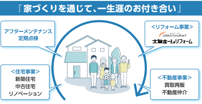 （顧客の売却相談に施工会社として責任を果たす新体制）