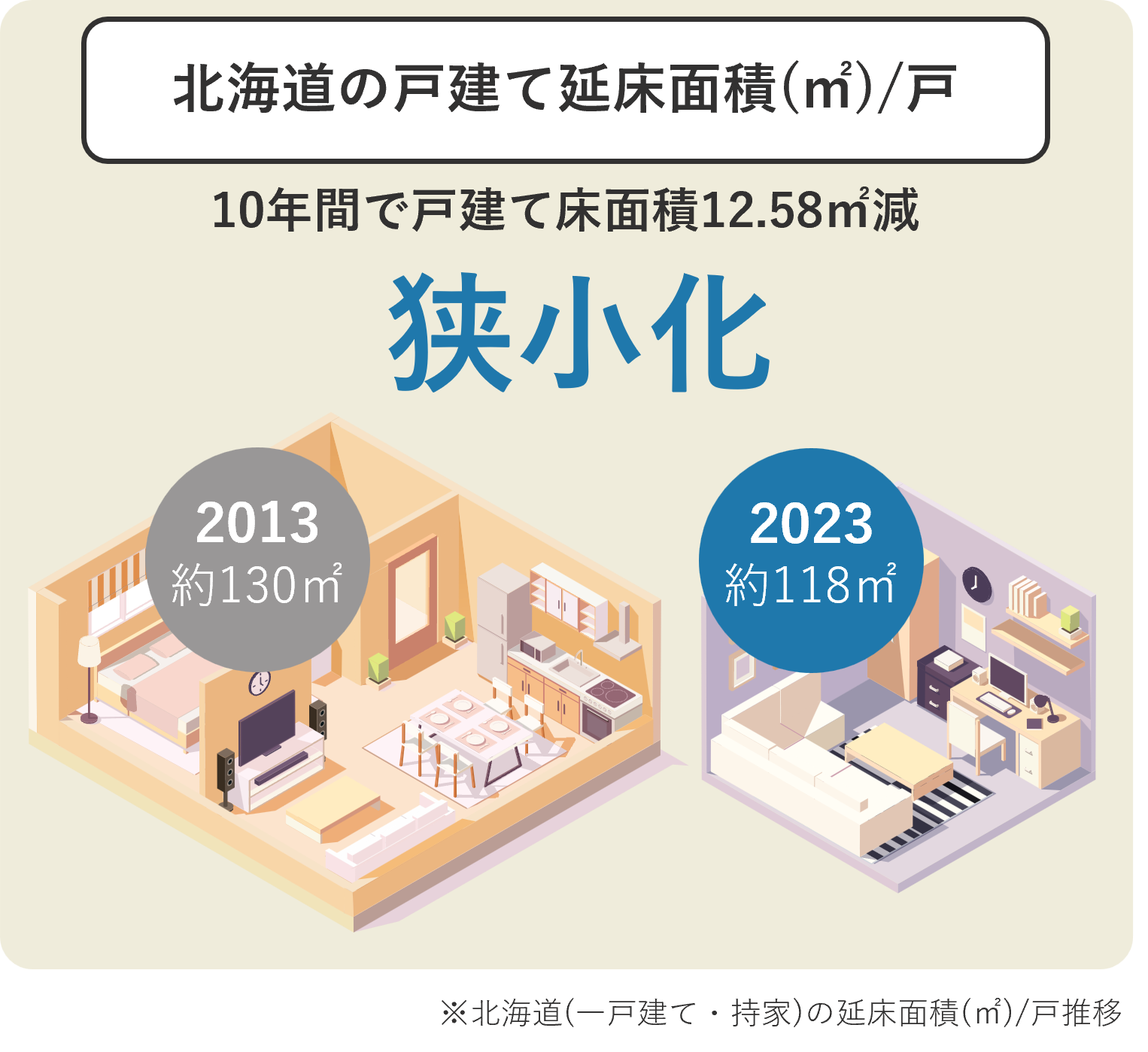 狭小化が進む北海道の戸建て