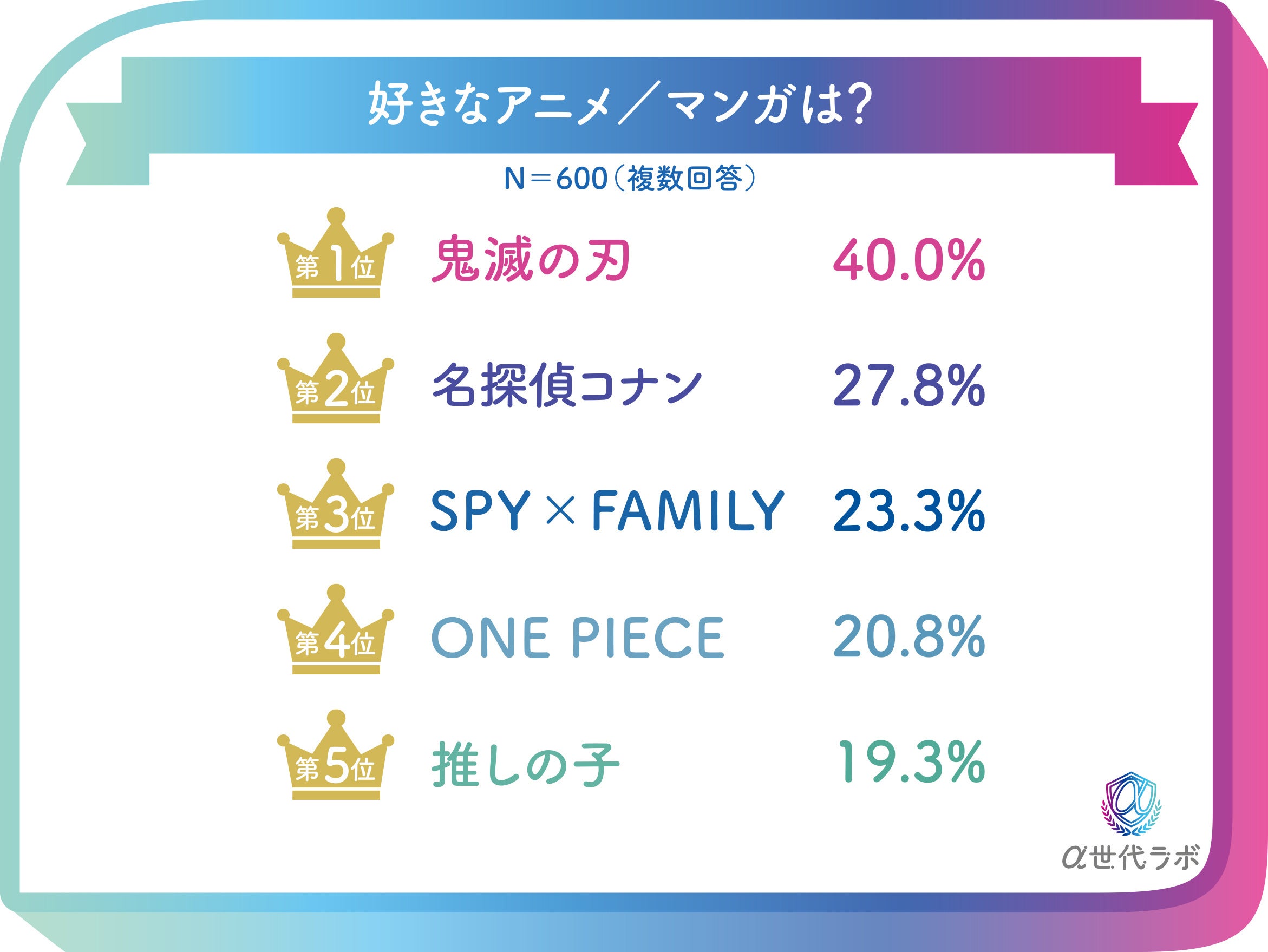 2024年上半期α世代トレンドランキング』を「α世代ラボ」が発表