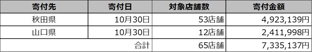 株式会社ダイナム、令和5年7月豪雨災害の復興支援として秋田県、山口県に義援金7,335千余円を寄付