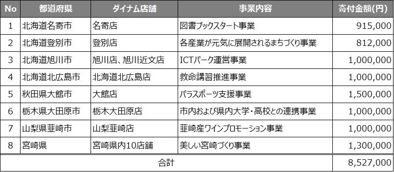 ダイナム、企業版ふるさと納税で850万円寄付!地方創生を支援 ダイナム、企業版ふるさと納税で850万円寄付!地方創生を支援