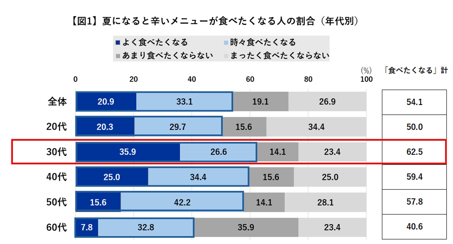 夏の辛味メニュー調査、カレー人気は依然強く麻辣湯は30代女性に浸透