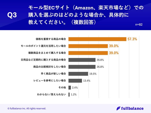 モール型ECの選択理由