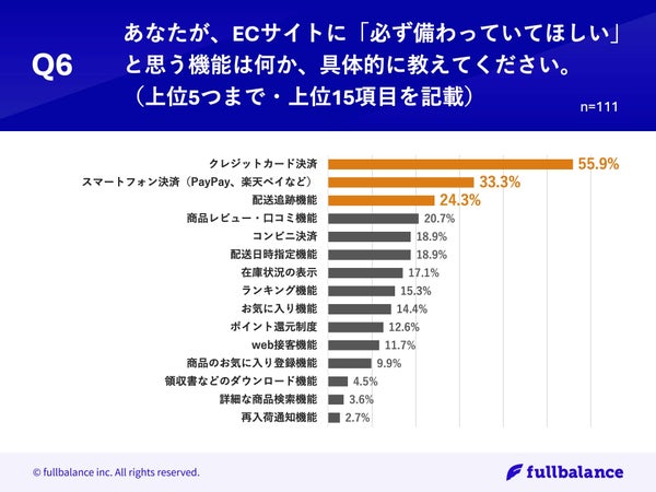 ECサイトで求める機能に関する質問