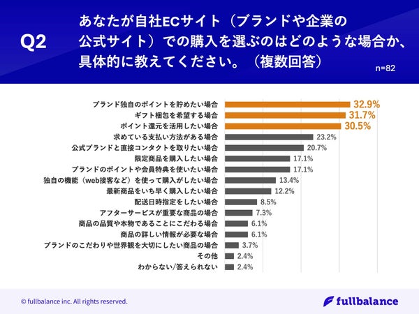 自社ECでの購入理由