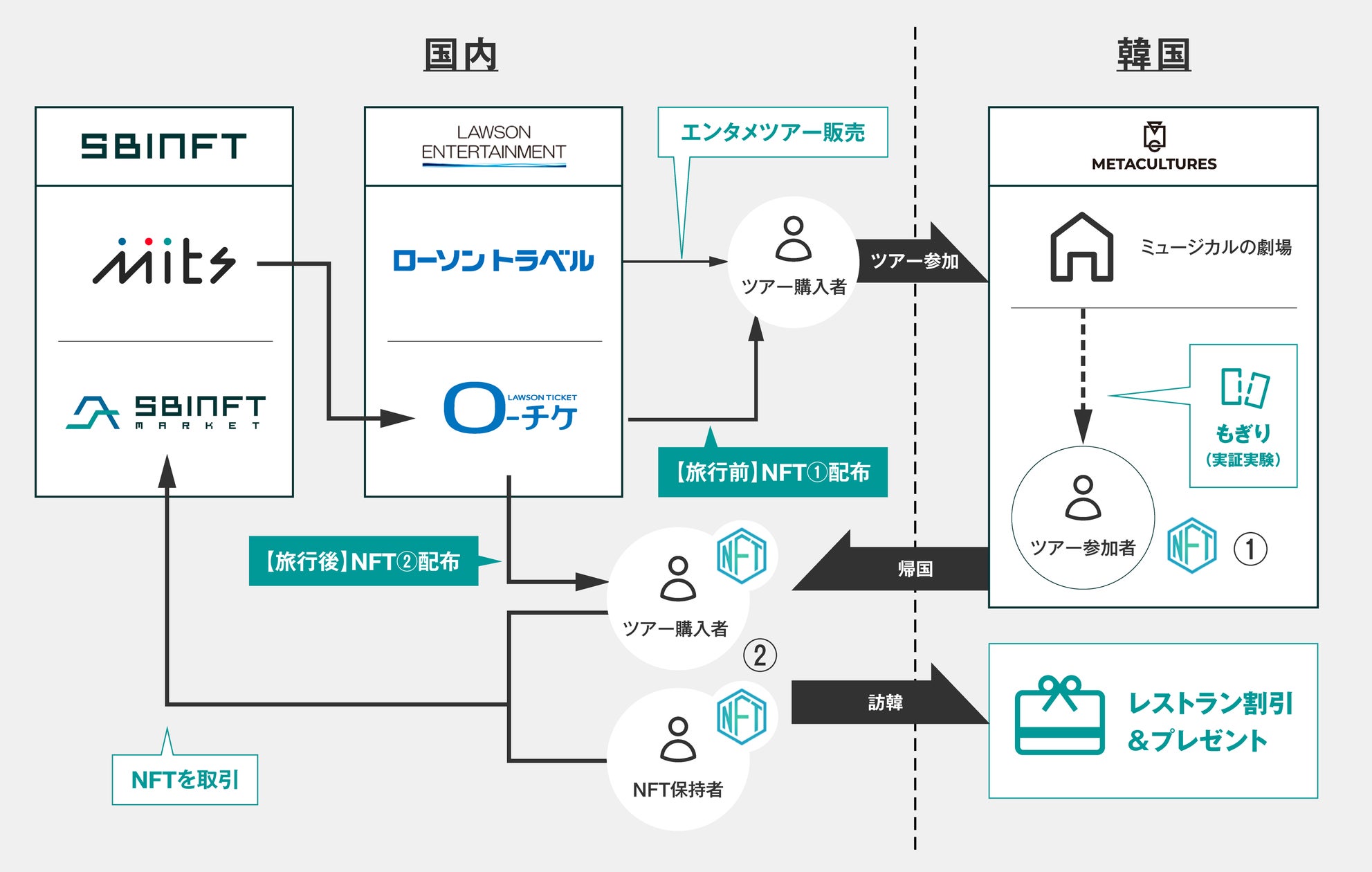 SBINFT、「SBINFT Mits」とNFT企画で、ローソンチケット・ローソントラベルによる国内初のNFT企画付きエンタメツアー催行を支援
