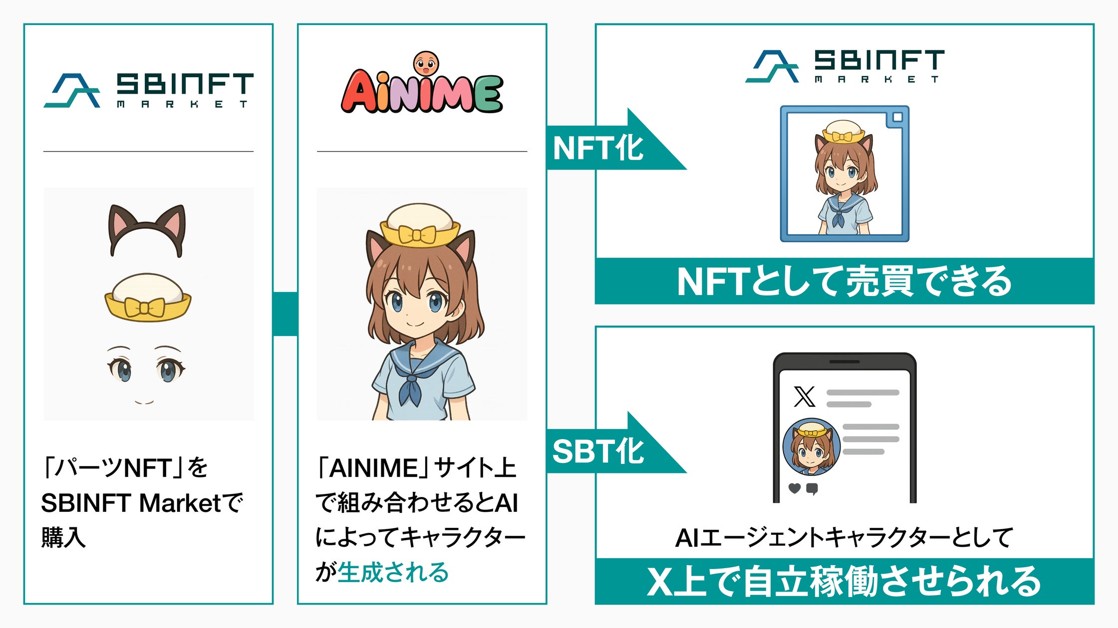 「SBINFT Market」で、「AINIME(アイニメ)」関連NFTの取扱いを開始