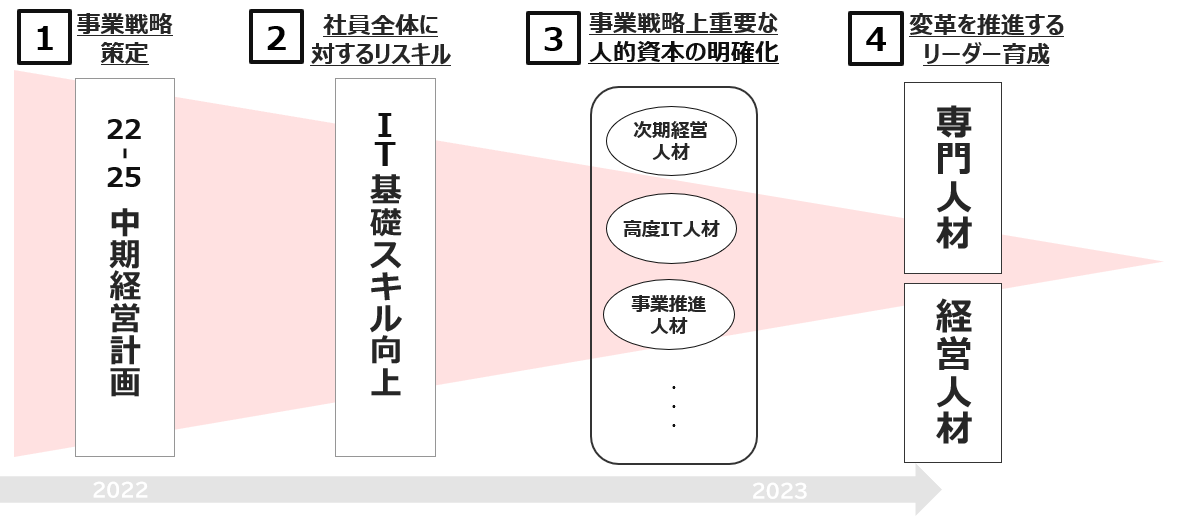 キヤノンMJグループの人材戦略ロードマップ
