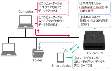 環境に合わせて使い分けができる多彩なスキャン方法