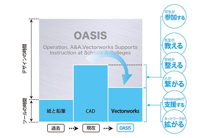 教育支援プログラムOASIS