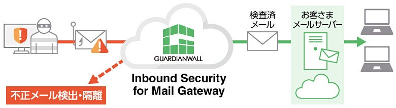 “Inbound Security for Mail Gateway”利用イメージ