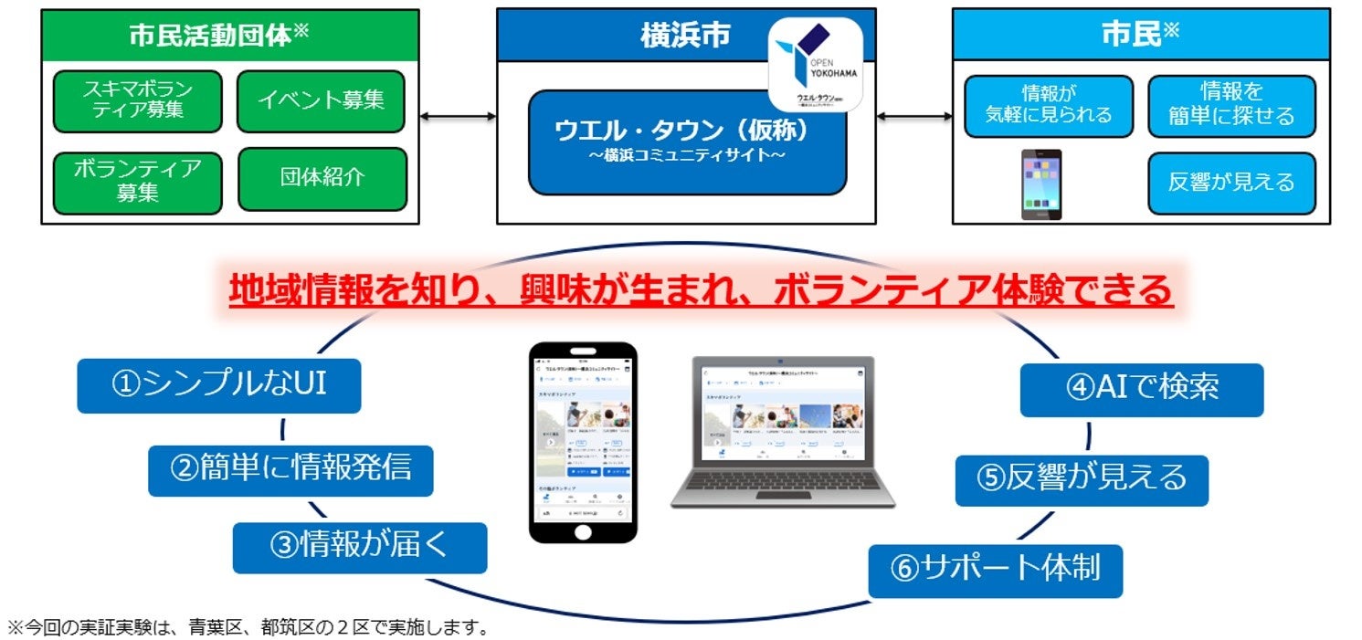 横浜市「市民活動情報のデジタル化に関する実証実験」の概要図