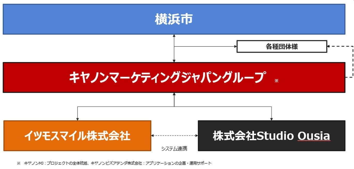 横浜市「市民活動情報のデジタル化に関する実証実験」の体制図