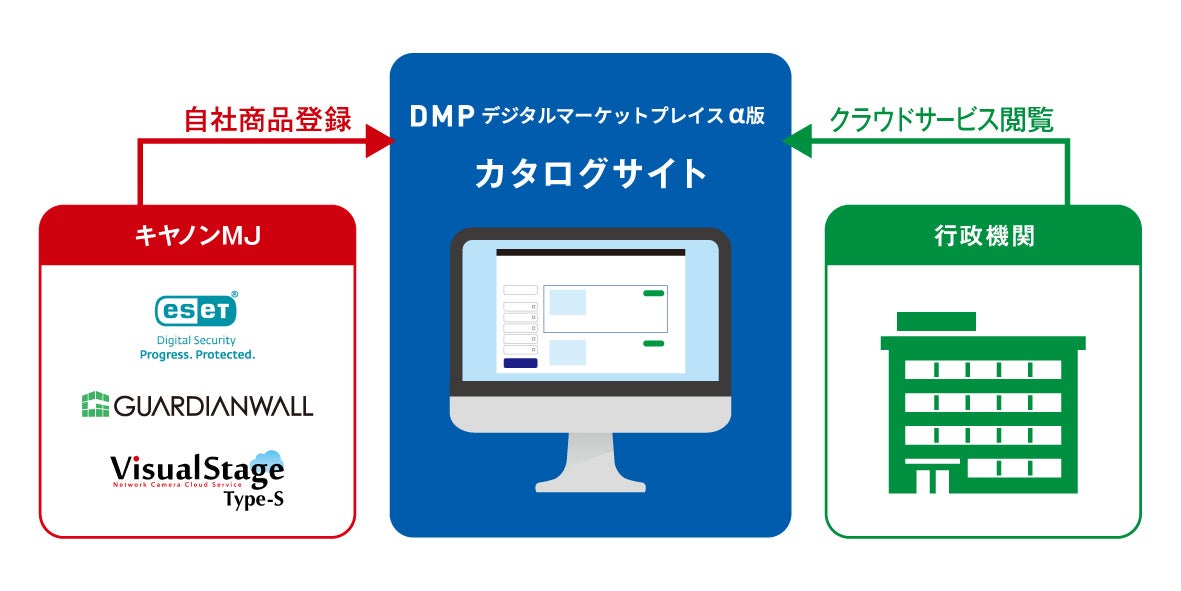 デジタルマーケットプレイス実証実験のイメージ図