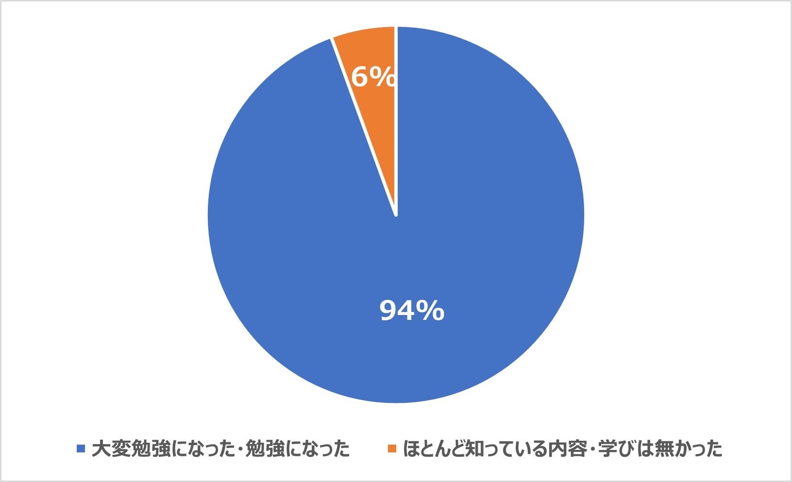 SNS活用講座の満足度調査（N値：18）