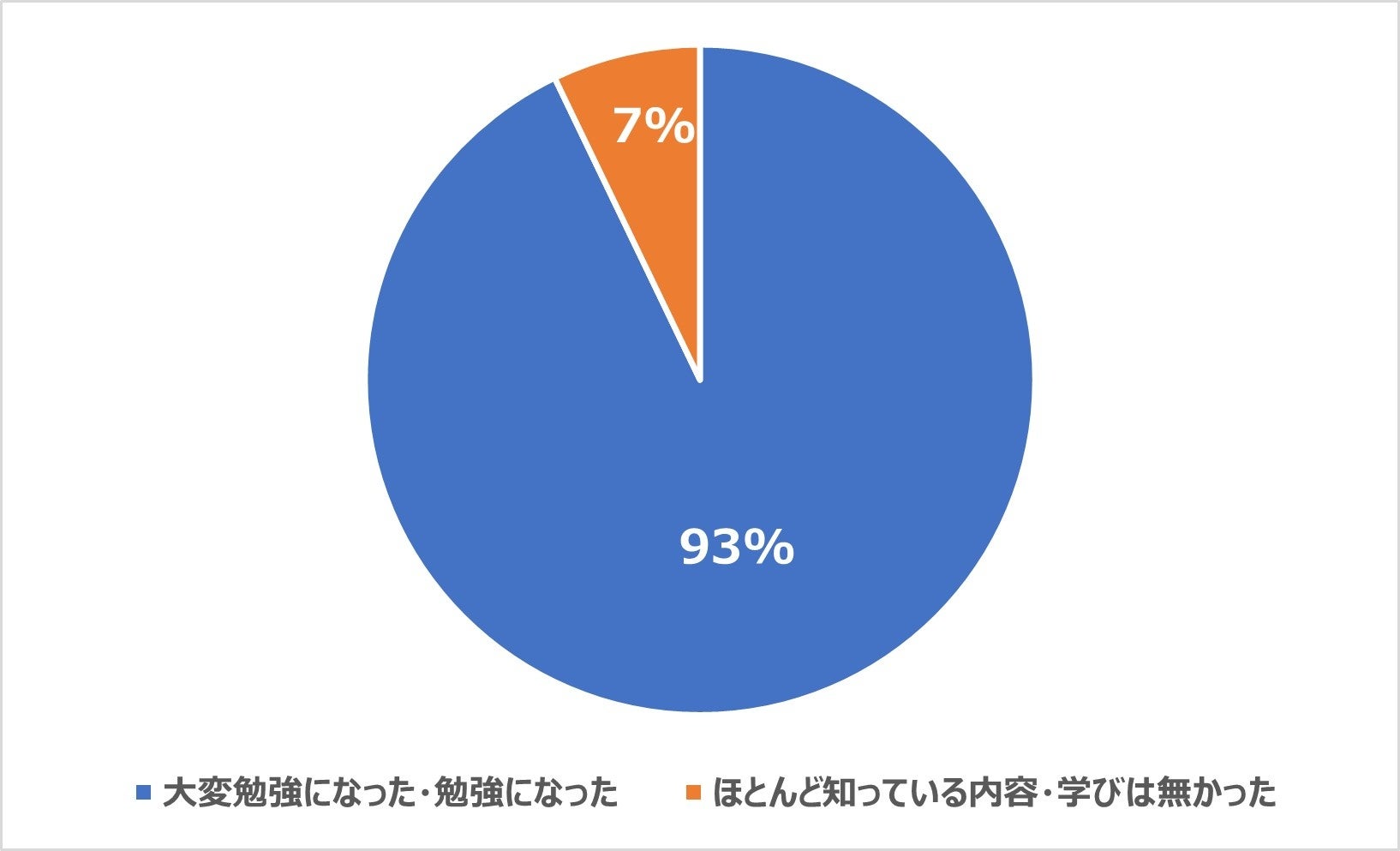 動画撮影・編集講座の満足度調査（N値：14）