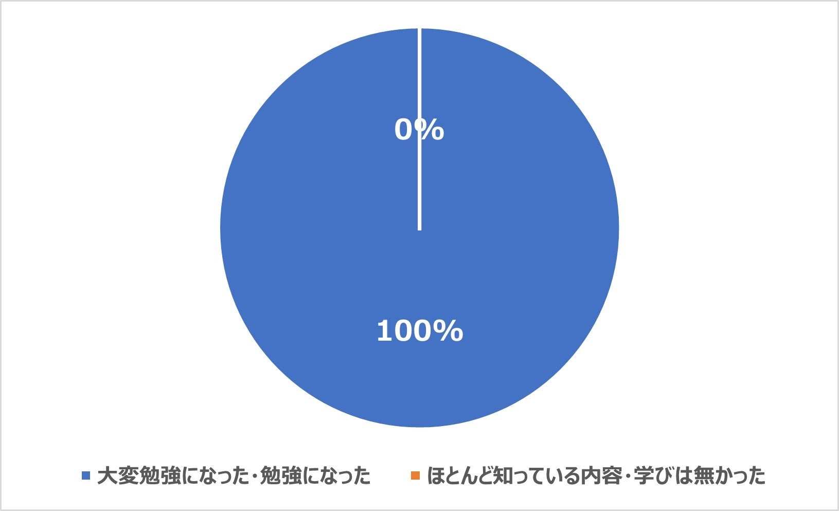 カメラ写真講座の満足度調査（N値：14）