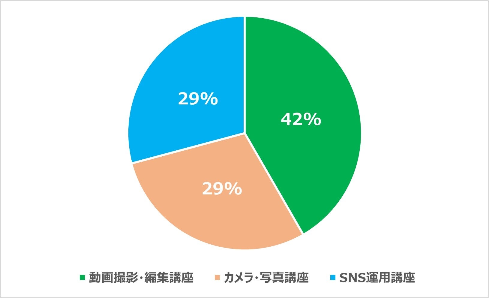 もう一度実施して欲しい講座（N値：14）