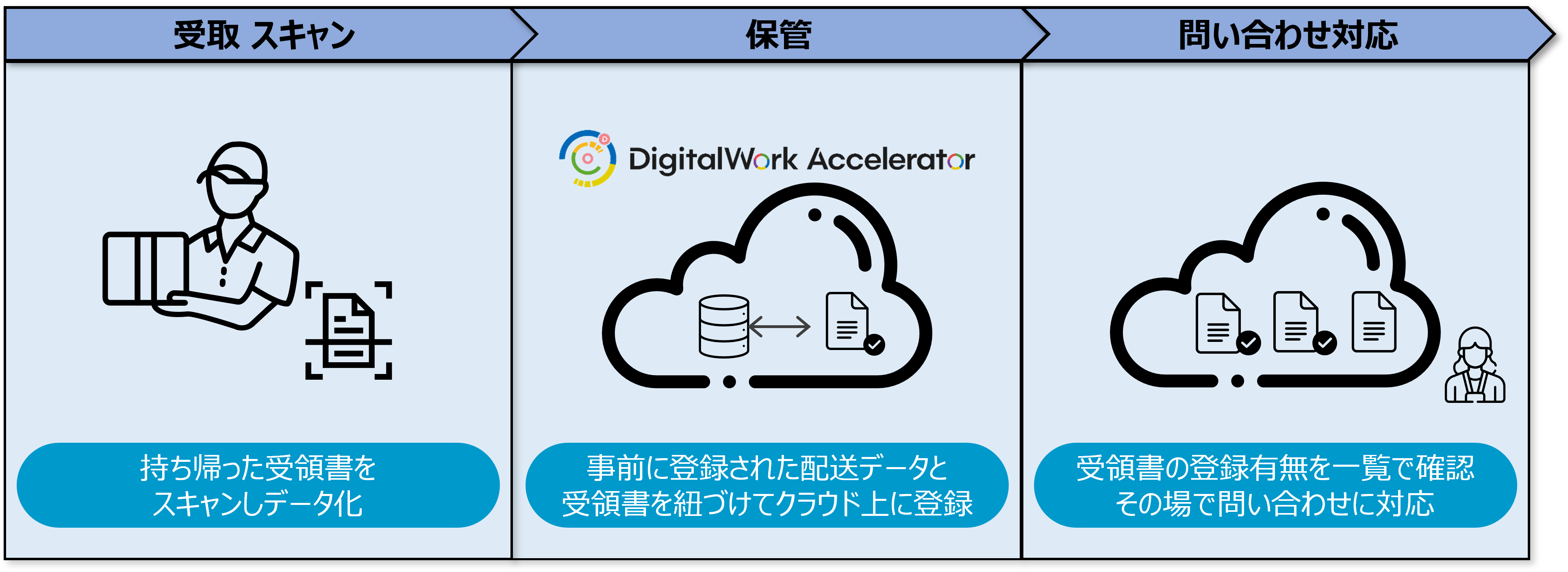 福岡運輸 「DigitalWork Accelerator電子取引管理サービス」活用事例 概要