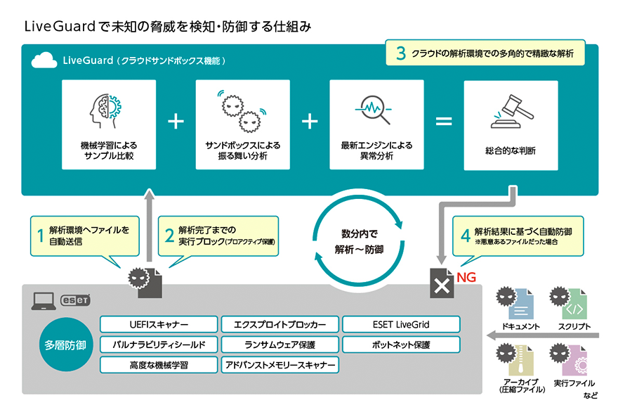 LiveGuardで未知の脅威を検知・防御する仕組み