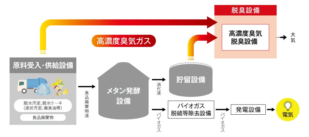 バイオガス発電における脱臭フロー