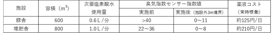 ＊実証実験では、施設外3m境界の臭気について人がほぼ畜産系臭気と感じない程度に低減することを確認しています。