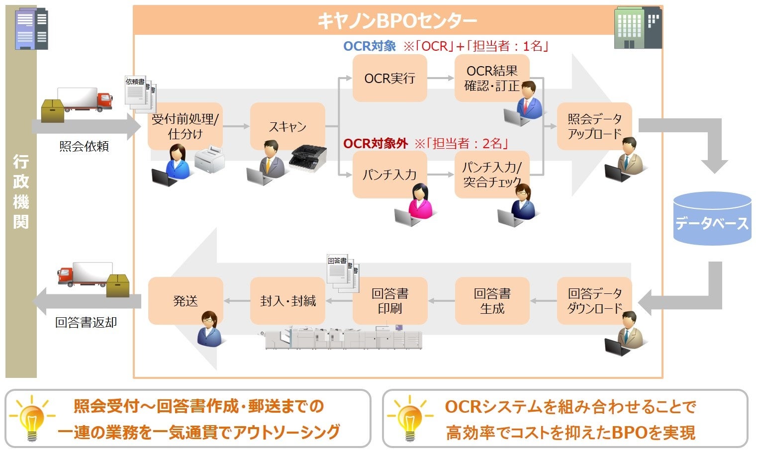 “公的照会BPO・OCRサービス”概要