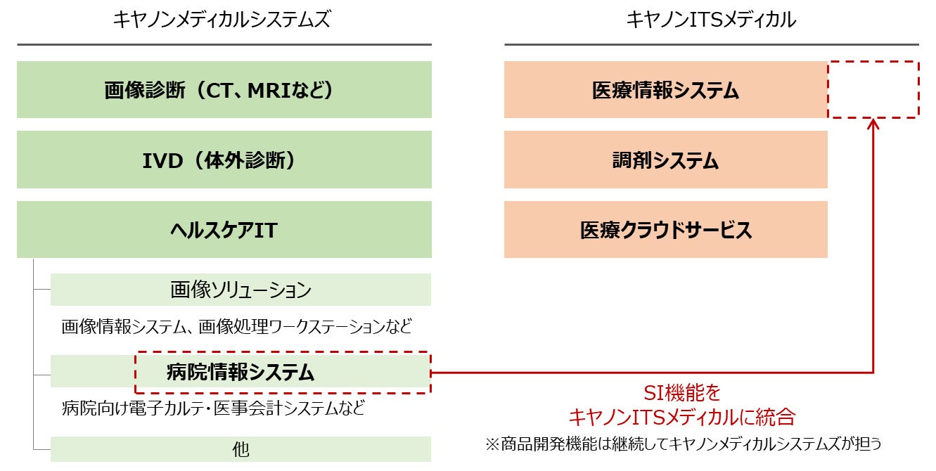 ヘルスケアIT事業 組織再編イメージ