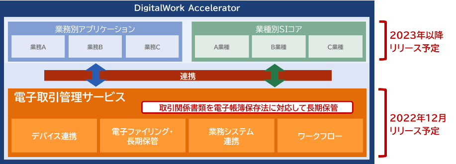 “DigitalWork Accelerator” 全体図