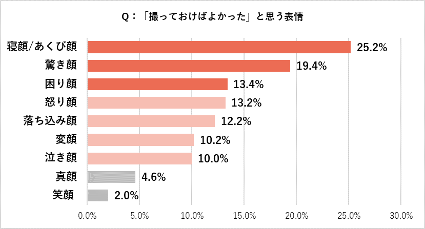 子どもとの日常の何気ないシーンは案外撮れていないことが判明