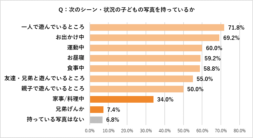各シーン・状況別の写真保有率