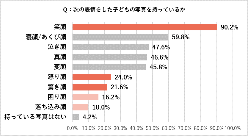 「笑顔」以外の写真は保有率が高くないことが判明