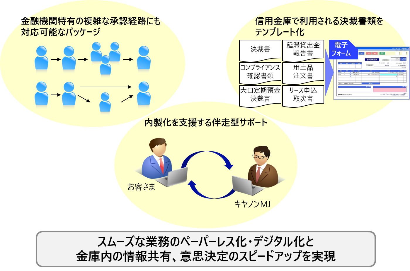 “信金業界向け 承認ワークフローシステム” 概要
