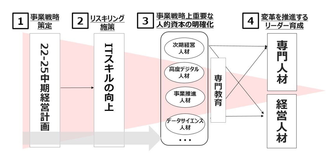 キヤノンMJグループの人材戦略ロードマップ