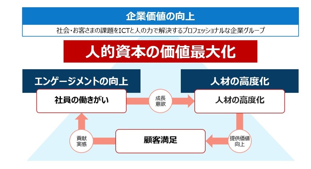 キヤノンMJグループの人的資本についての考え方