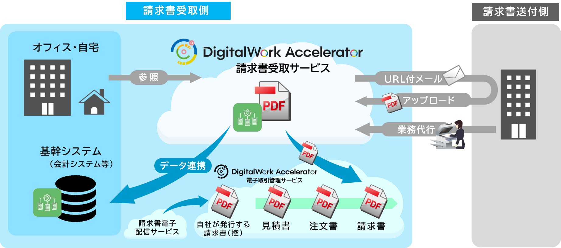 “DigitalWork Accelerator請求書受取サービス” 概要