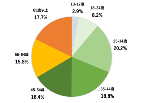 まつりとYouTube視聴者年齢分布