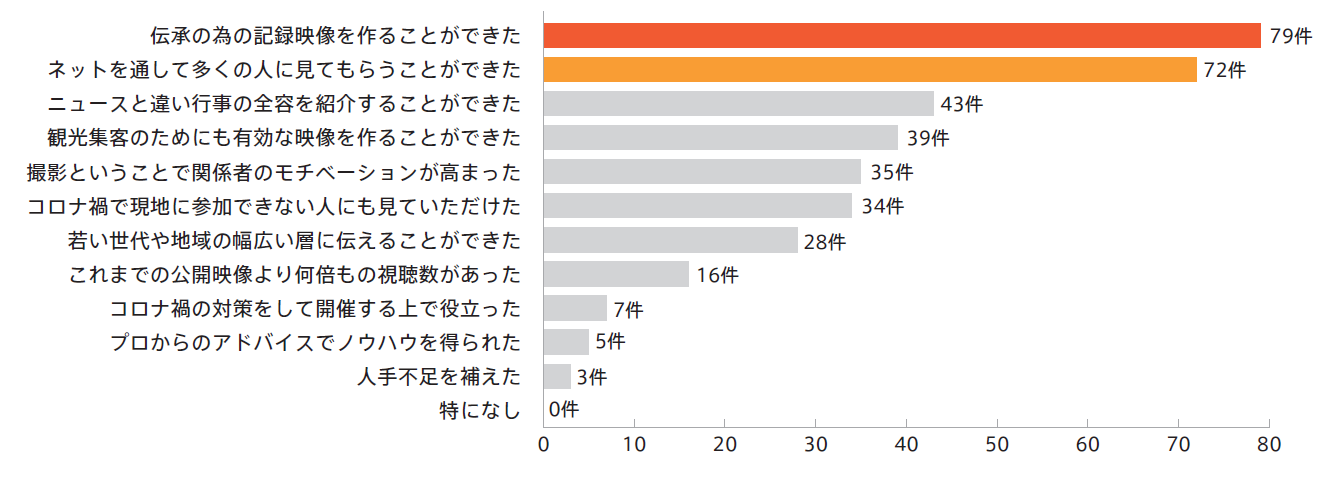 設問：どのような効果が感じられましたか？（複数回答可）