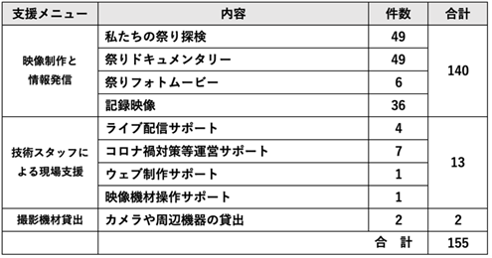 まつりとプロジェクト活動数