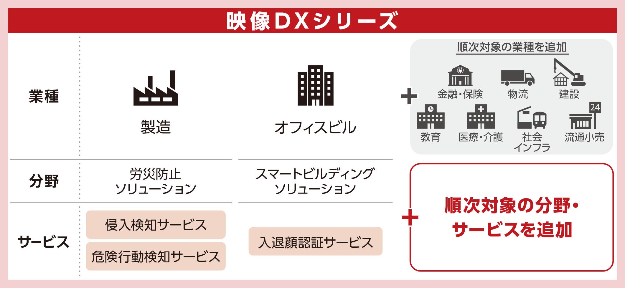 映像DXシリーズ 新サービス
