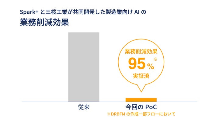 Sparkplus 東大 松尾研発スタートアップSpark+、三桜工業と製造業向けAIを共同開発。 | 株式会社SparkPlusのプレスリリース