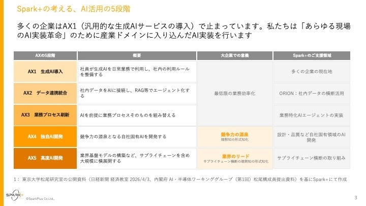 ピッチ資料より「Spark+の考える、AI活用の5段階」