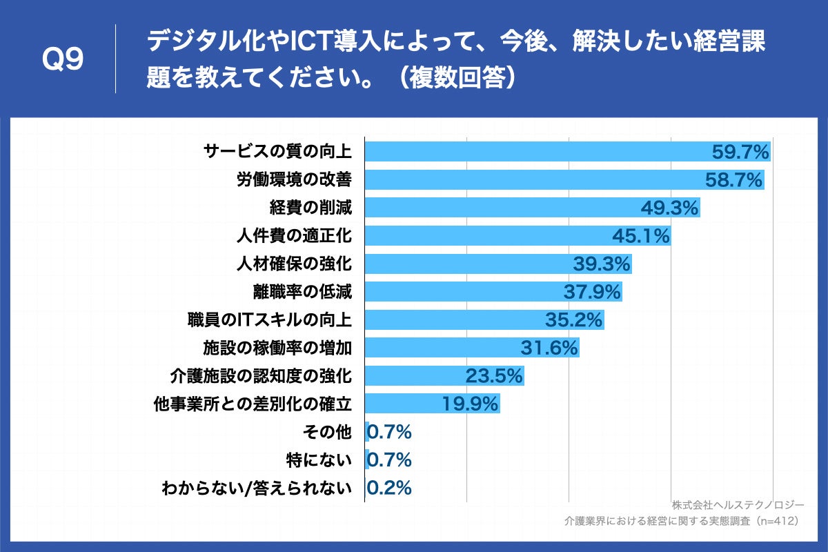 Q9.デジタル化やICT導入によって、今後、解決したい経営課題を教えてください。（複数回答）