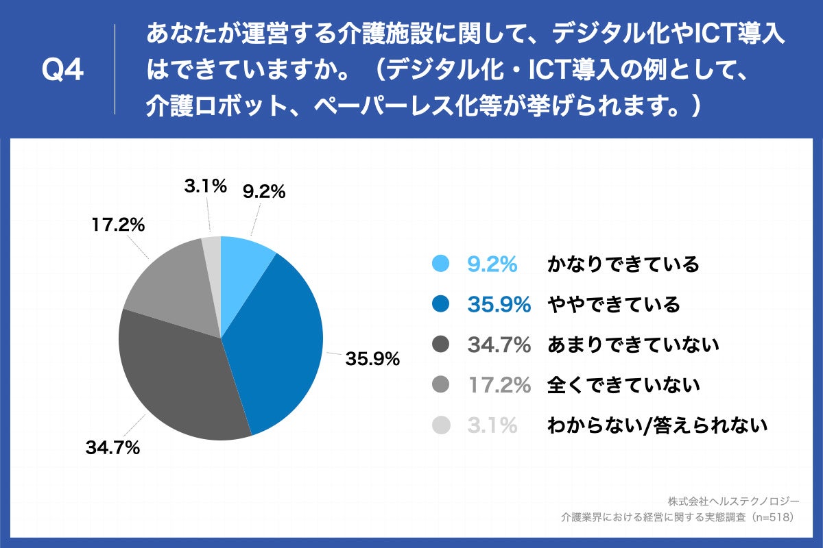 Q4.あなたが運営する介護施設に関して、デジタル化やICT導入はできていますか。(デジタル化・ICT導入の例として、介護ロボット、ペーパーレス化等が挙げられます。)