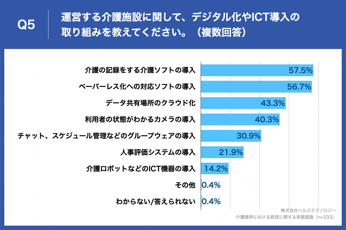 Q5.運営する介護施設に関して、デジタル化やICT導入の取り組みを教えてください。(複数回答)