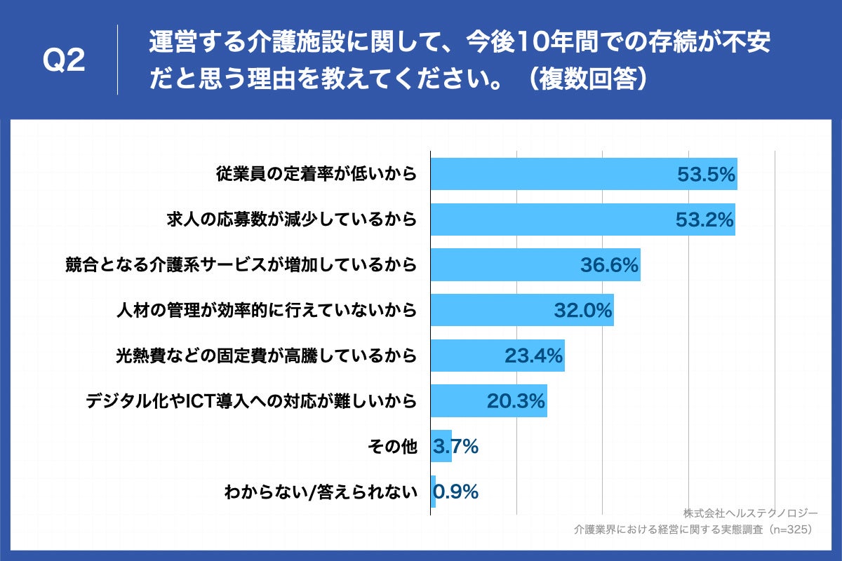 Q2.運営する介護施設に関して、今後10年間での存続が不安だと思う理由を教えてください。(複数回答)
