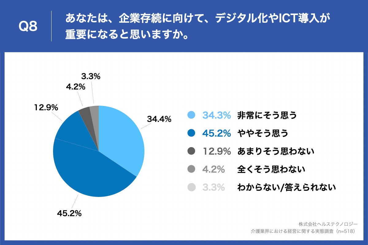 Q8.あなたは、企業存続に向けて、デジタル化やICT導入が重要になると思いますか。