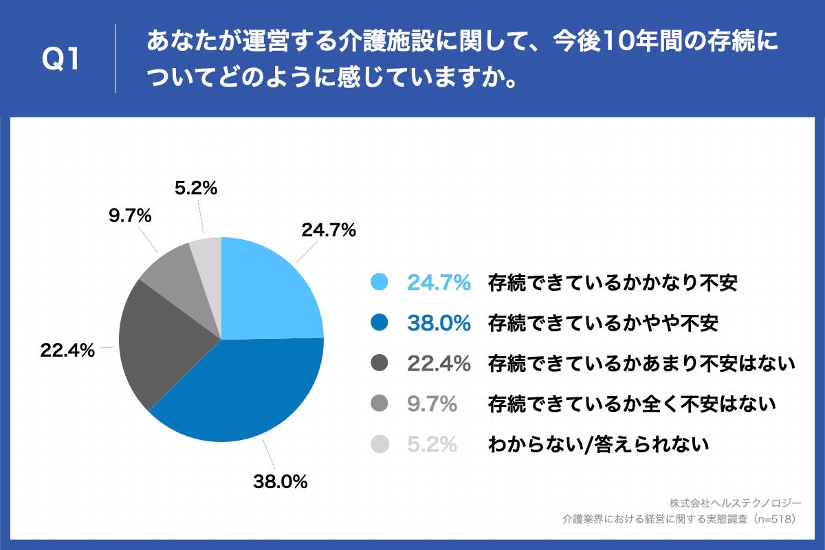 Q1.あなたが運営する介護施設に関して、今後10年間の存続についてどのように感じていますか。