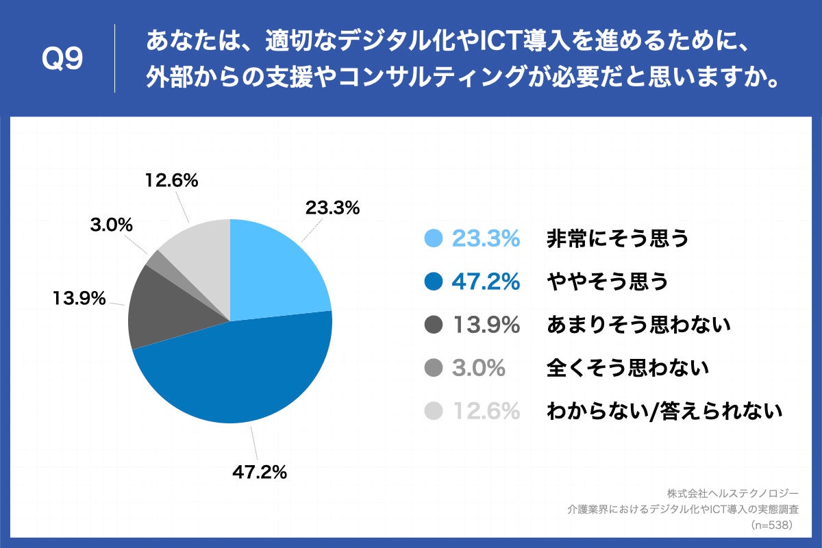 Q9.あなたは、適切なデジタル化やICT導入を進めるために、外部からの支援やコンサルティングが必要だと思いますか。