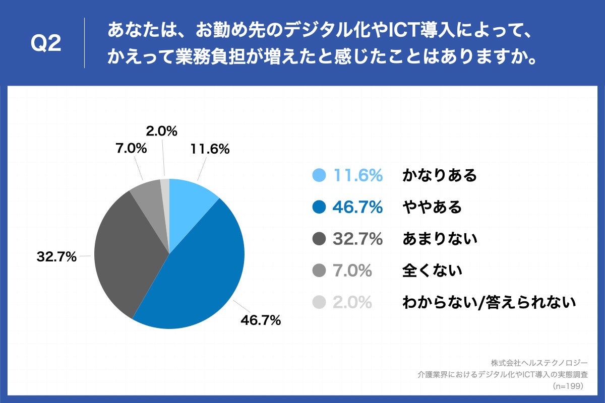 Q2.あなたは、お勤め先のデジタル化やICT導入によって、かえって業務負担が増えたと感じたことはありますか。